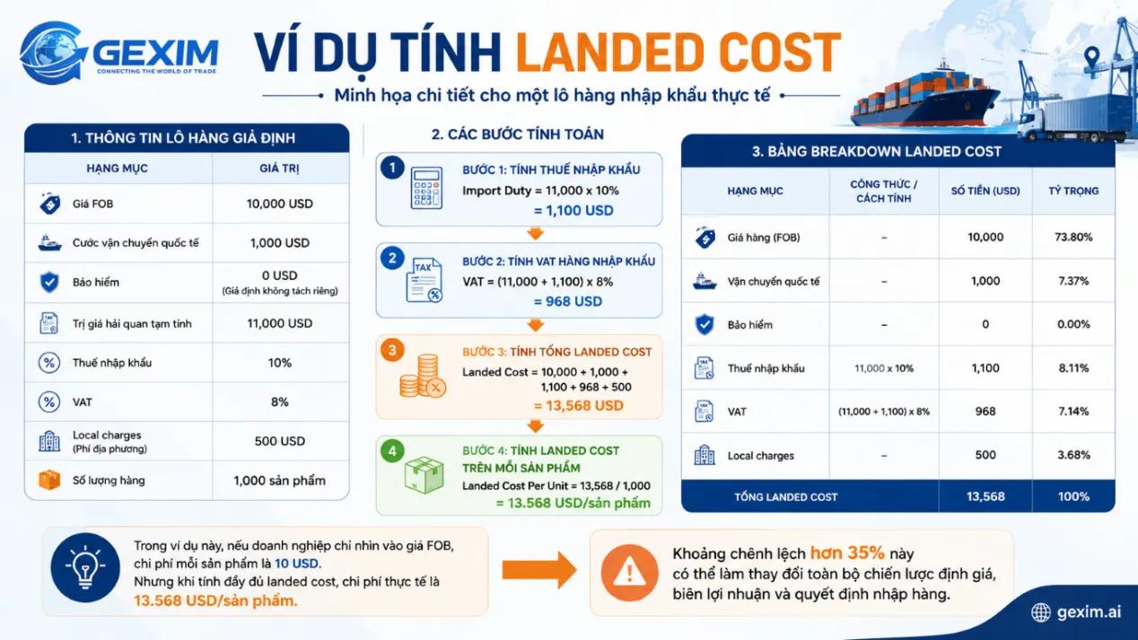 An example landed cost worksheet for a real import shipment.