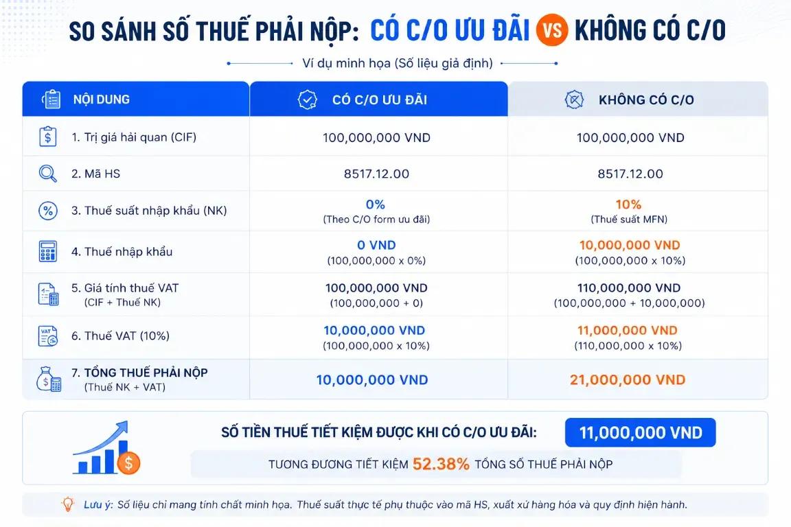 Bảng chi tiết so sánh thuế nhập khẩu khi có C/O ưu đãi và khi không có C/O