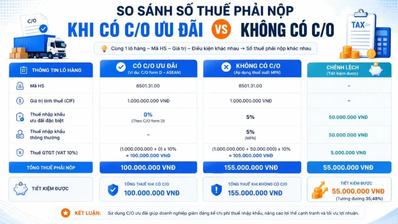 So sánh số thuế phải nộp khi có C/O ưu đãi và khi không có C/O